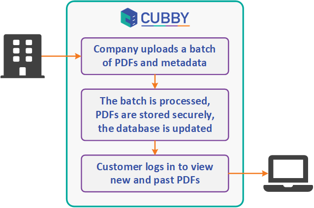 PDF flow from companies to customers